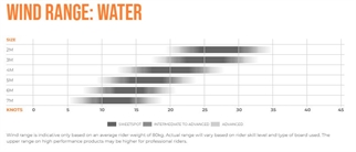 Ozone Fly V1 wind range water